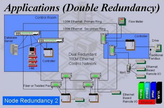 Industrial Ethernet double ring