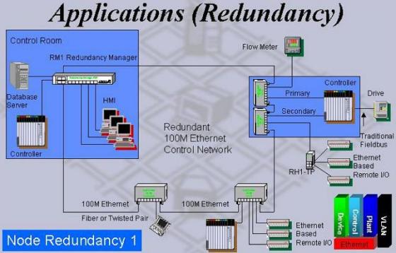 Industrial Ethernet single ring